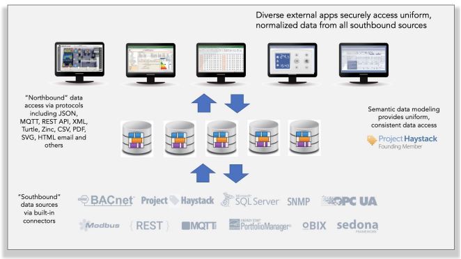 Independent Data Layer